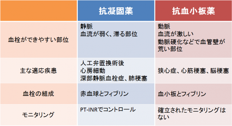抗血小板薬と抗凝固薬の違い、アスピリンとワルファリンの違い 薬剤師医師の日々研鑽